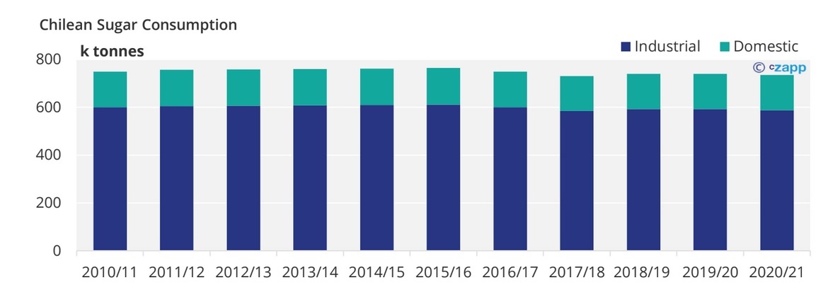 Chilean Sugar Consumption