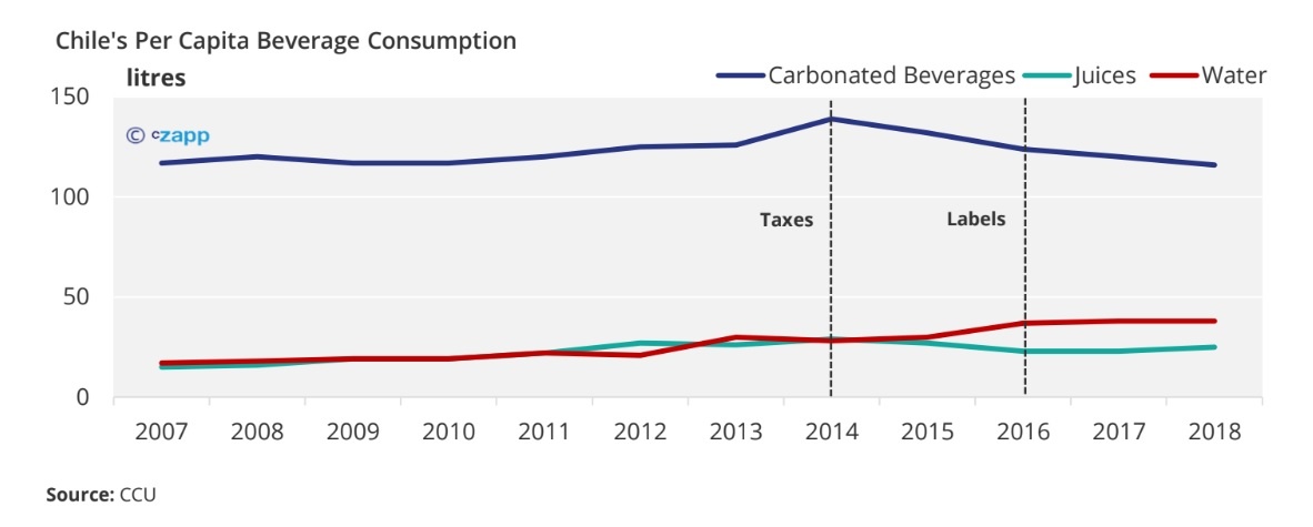Chile's Per Capita Beverage Consumption