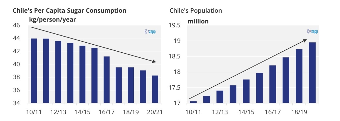 Chile's Per Capita Sugar Consumption