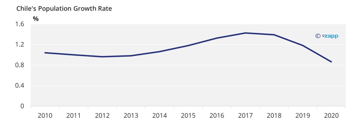 Chile's Population Growth Rate