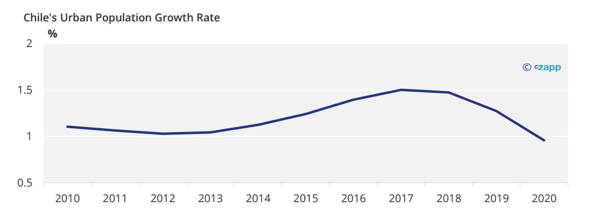 Chile's Urban Population Growth Rate