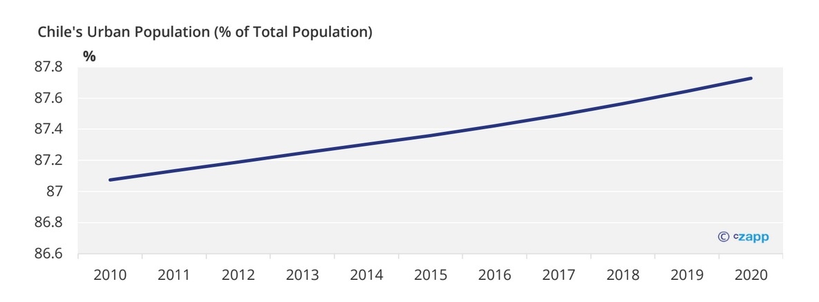 Chile's Urban Population (% of Total Population)