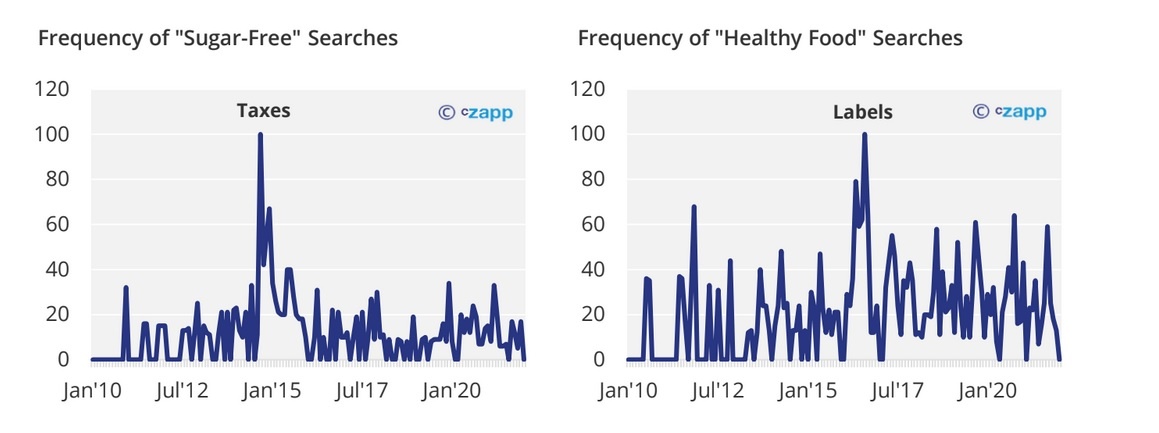 Frequency of Sugar-Free Searches