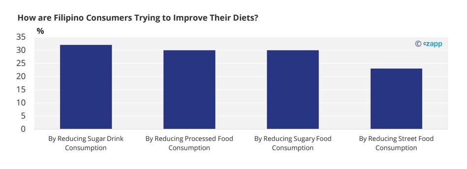How are Filipino Consumers Trying to Improve Their Diets?