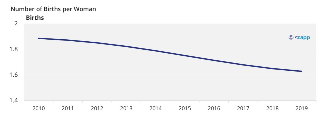 Number of Births per Woman