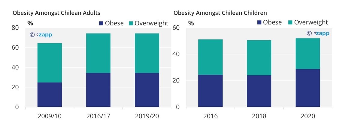 Obesity Amongst Chilean Adults