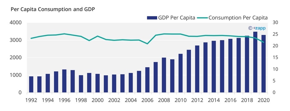 Per Capita Consumption and GDP