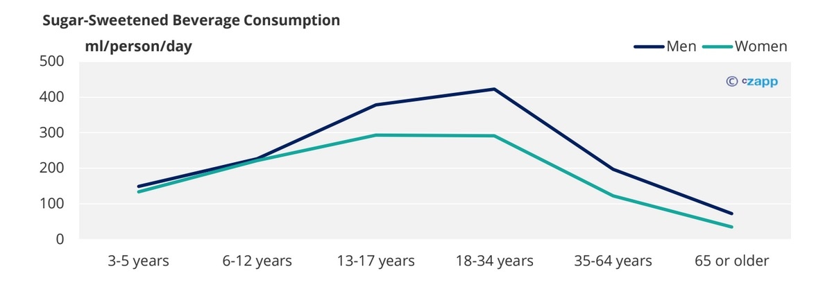 Sugar-Sweetened Beverage Consumption