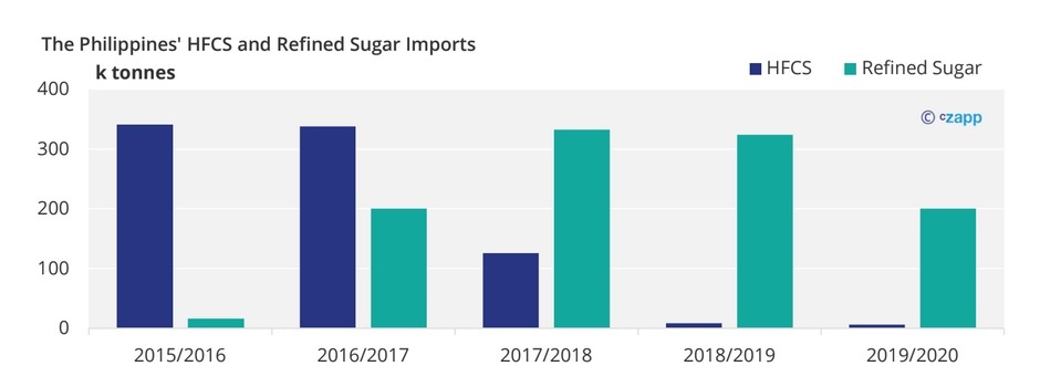 The Philippines' HFCS and Refined Sugar Imports