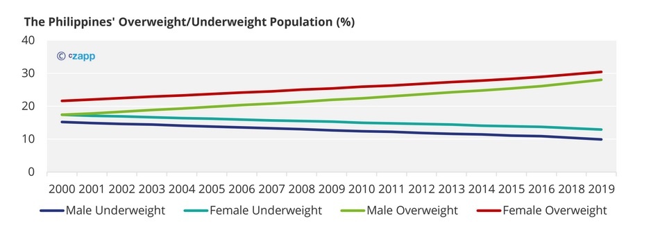 The Philippines' Overweight/Underweight Population (%)
