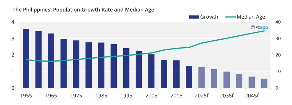 The Philippines' Population Growth Rate and Median Age