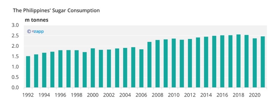 The Philippines' Sugar Consumption