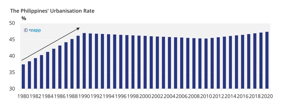 The Philippines' Urbanisation Rate