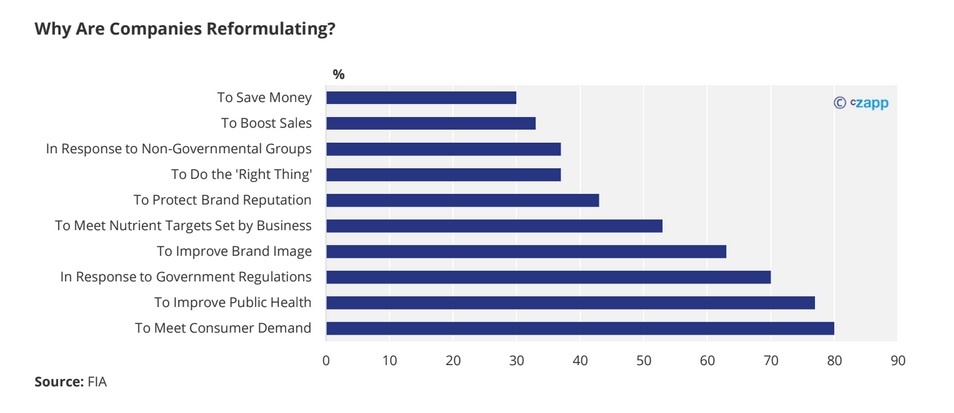 Why Are Companies Reformulating?