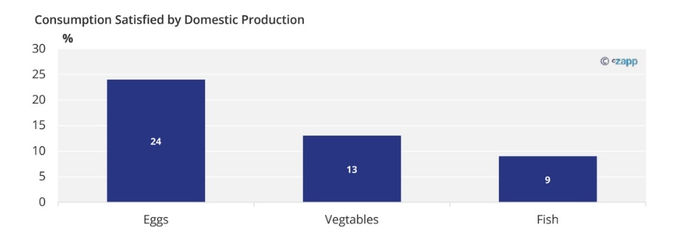 Consumption Satisfied by Domestic Production