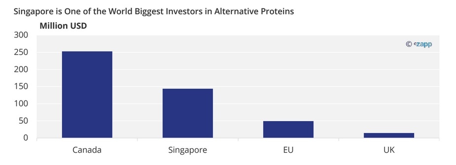 Singapore is One of the World Biggest Investors in Alternative Proteins