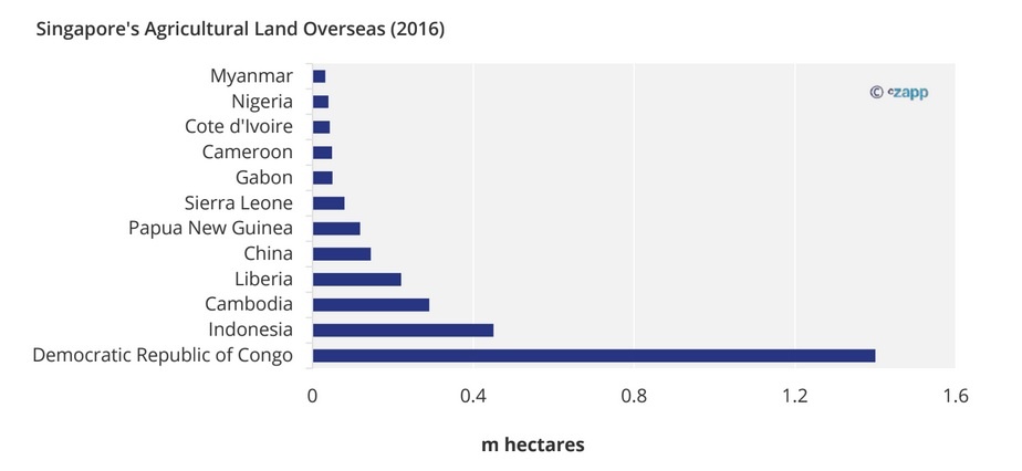 Singapore's Agricultural Land Overseas (2016)