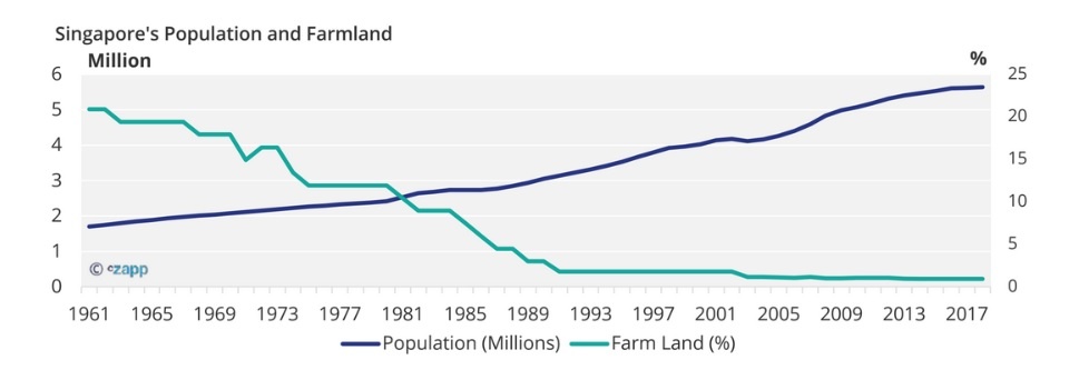 Singapore's Population and Farmland