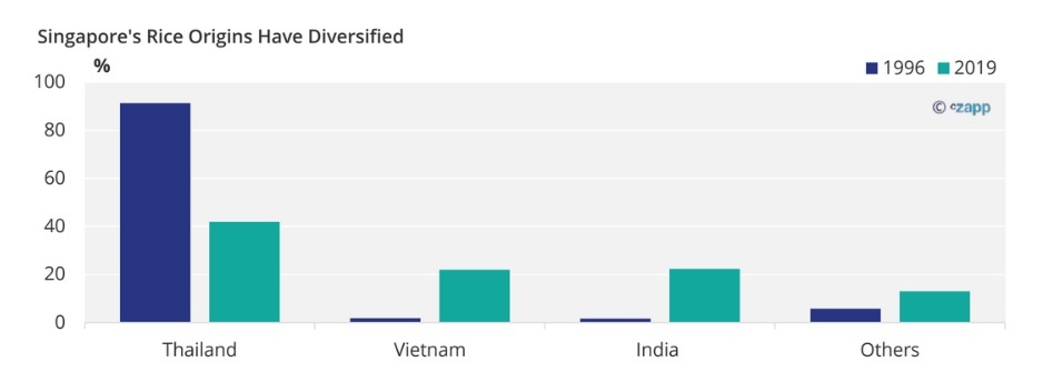 Singapore's Rice Origins Have Diversified