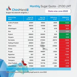 Statewise-sugar-quota-June-2022