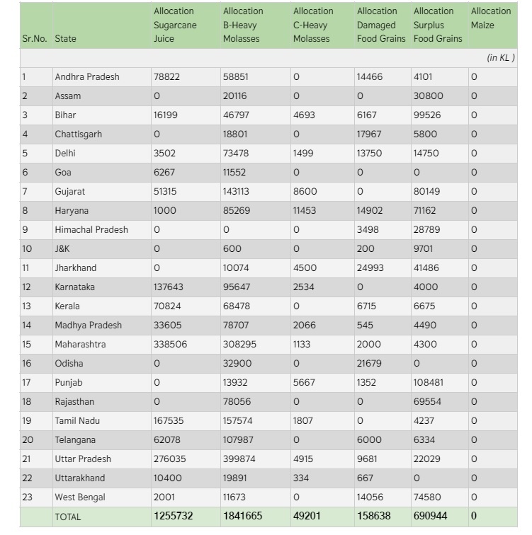 ethanol production Cities