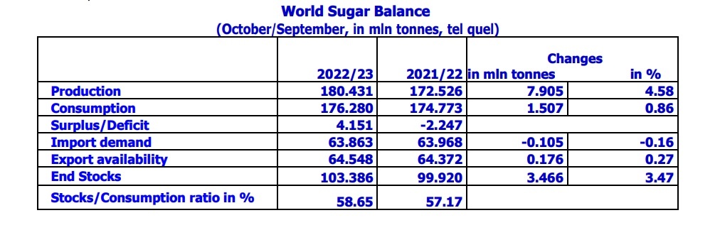 ISO revises global sugar surplus to 4.151 million tonnes in 2022/23
