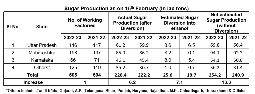 Season 2022-23: 17 sugar mills close crushing operations till February 15