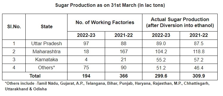 Sugar Production on 31st March