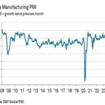 India’s manufacturing PMI slips to two-year low in December; Production growth slows to 38-month low