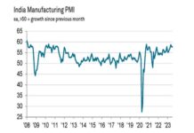 India’s manufacturing PMI slips to two-year low in December; Production growth slows to 38-month low