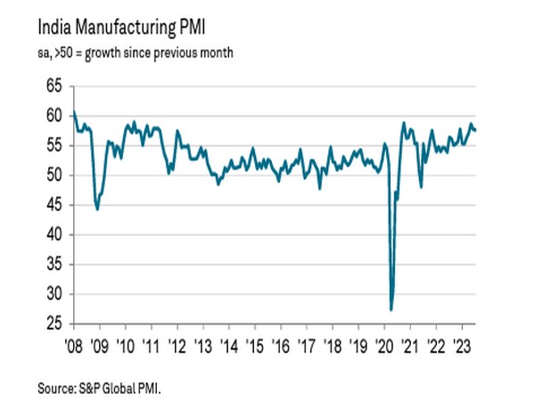 India manufacturing sector maintains growth momentum PMI at 57.7 in July ANI
