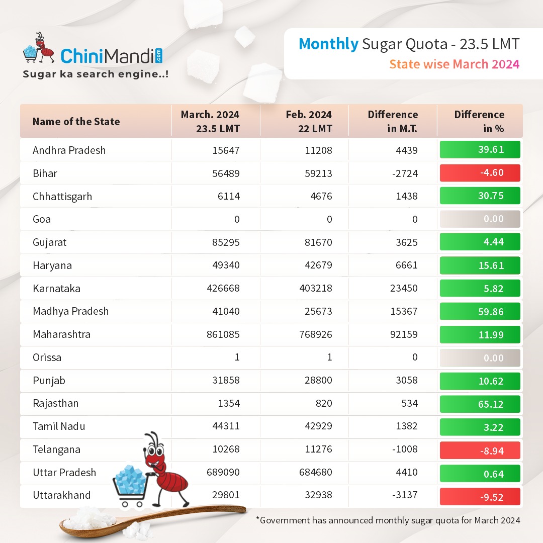 Statewise monthly sugar quota for sale in March 2024 ChiniMandi