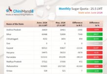 State-wise monthly sugar quota for sale in June 2024
