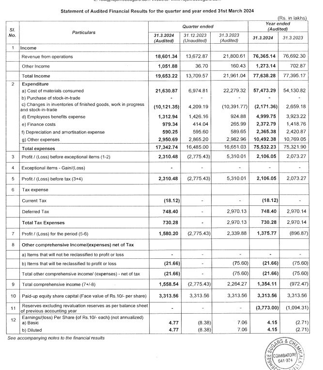 Rajshree Sugars announces financial results ChiniMandi