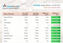 State-wise monthly sugar quota for sale in October 2024
