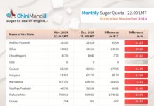 State-wise monthly sugar quota for sale in November 2024