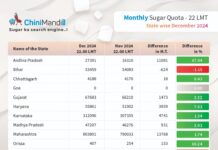 State-wise monthly sugar quota for sale in December 2024