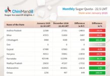 State-wise monthly sugar quota for sale in January 2025