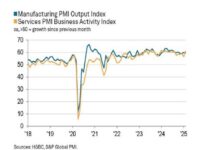 India’s private sector growth hits six-month high in February: HSBC Flash PMI data