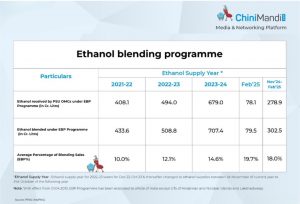 Ethanol blending in petrol 2024-25