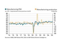 India’s services PMI declines marginally in March to 58.5, but private sector activity remains strong: HSBC PMI