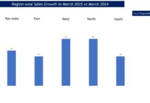 માર્ચ મહિનામાં ભારતમાં છૂટક વેચાણમાં 6% નો વધારો જોવા મળ્યો: રિપોર્ટ