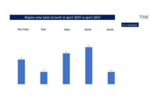 April saw a 4% rise in retail sales in India: Survey