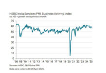 India’s services sector growth eases in Sept as HSBC PMI slips to 60.9 from 62.9 in August