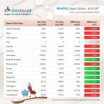 State-wise monthly sugar quota for sale in November 2025