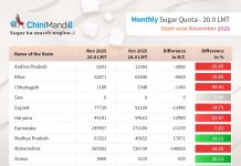 State-wise monthly sugar quota for sale in November 2025