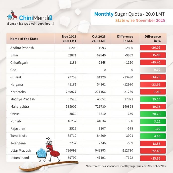 November sugar quota