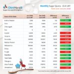 State-wise monthly sugar quota for sale in January 2026