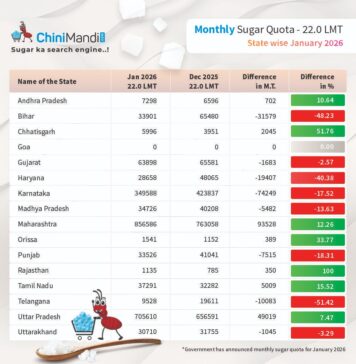 State-wise monthly sugar quota for sale in January 2026