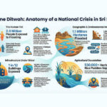 Cyclone Ditwah inundates 1.1 million hectares in Sri Lanka; 2.3 million people exposed: UNDP